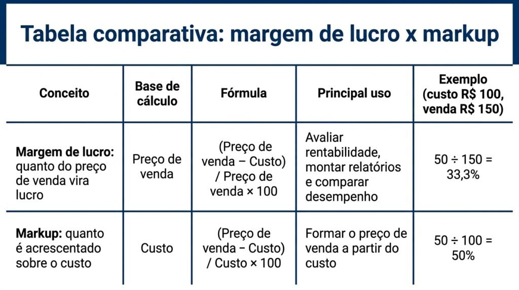 Tabela comparativa em tons de azul e branco apresentando as diferenças entre Margem de Lucro e Markup, com colunas para conceito, base de cálculo, fórmula, principal uso e exemplos numéricos.